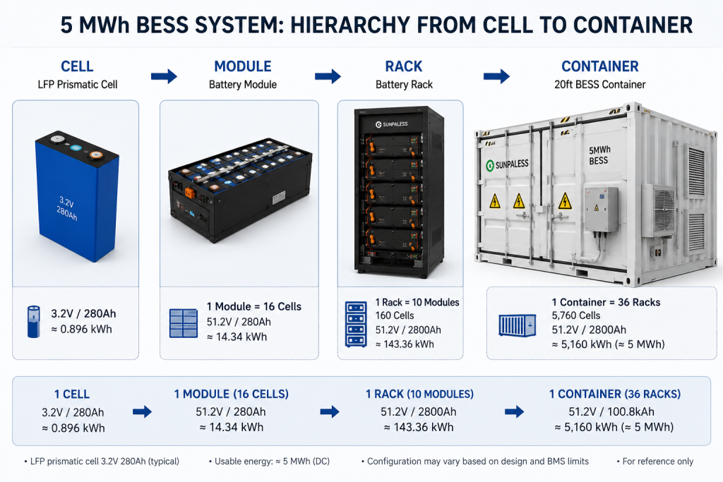 Diagram showing the progression from LFP cell to battery module, rack, and 5 MWh BESS container.