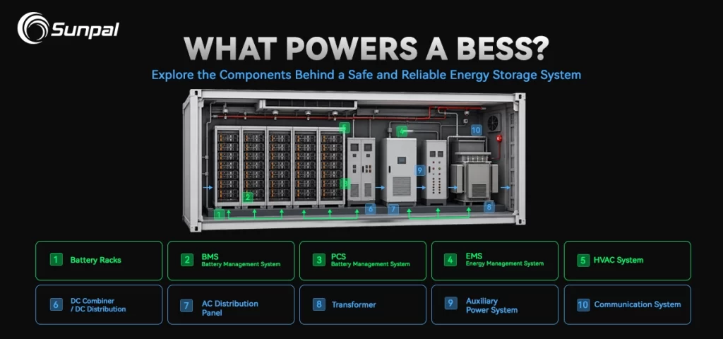 Cutaway illustration of a BESS container with battery racks, power conversion, cooling, control, distribution, and communication systems.