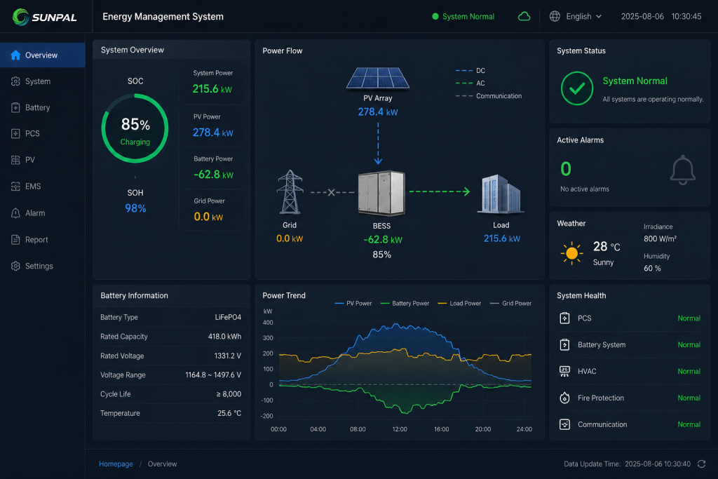 Energy management dashboard showing BESS power flow, battery status, PV generation, alarms, and system health.