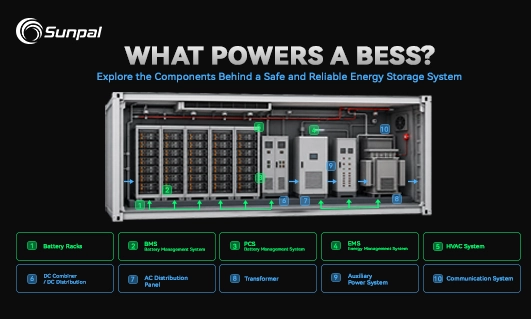BESS container diagram highlighting battery racks, BMS, PCS, EMS, HVAC, distribution panels, transformer, and communication systems.
