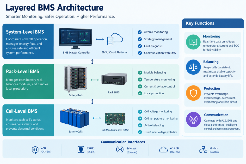 Infographic showing system-, rack-, and cell-level BMS layers with monitoring, balancing, protection, and communication functions.